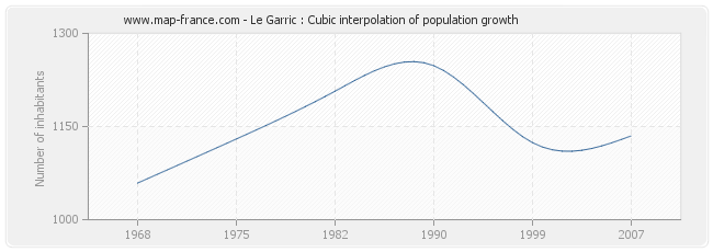 Le Garric : Cubic interpolation of population growth